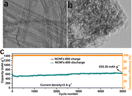 Graphical abstract: MOF-derived nitrogen-doped porous carbon nanofibers with interconnected channels for high-stability Li+/Na+ battery anodes