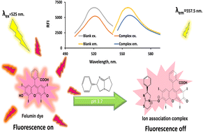 Graphical abstract: Facile utility of felumin, a biological dye for the first fluorimetric determination of l-tetramisole drug through an “on–off fluorescence” strategy