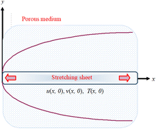 Graphical abstract: Computational analysis of radiative engine oil-based Prandtl–Eyring hybrid nanofluid flow with variable heat transfer using the Cattaneo–Christov heat flux model