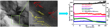 Graphical abstract: Self-supporting network-structured MoS2/heteroatom-doped graphene as superior anode materials for sodium storage