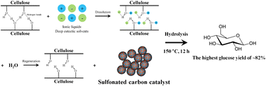 Graphical abstract: Hydrolysis of regenerated cellulose from ionic liquids and deep eutectic solvent over sulfonated carbon catalysts