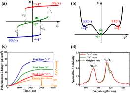 Graphical abstract: Tristate ferroelectric memory effect attained by tailoring the ferroelectric behavior in Bi1/2(Na0.8K0.2)1/2TiO3 with Eu doping