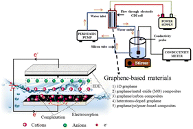 Graphical abstract: Electrosorption performance on graphene-based materials: a review