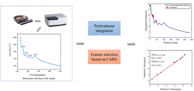 Graphical abstract: Quantitative analysis of phenanthrene in soil by fluorescence spectroscopy coupled with the CARS-PLS model