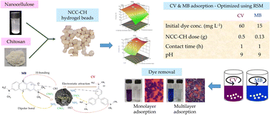 Graphical abstract: Cellulose-based hydrogel for adsorptive removal of cationic dyes from aqueous solution: isotherms and kinetics