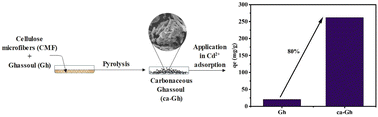 Graphical abstract: Hybrid carbonaceous adsorbents based on clay and cellulose for cadmium recovery from aqueous solution