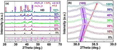 Graphical abstract: Magnetic properties and rare earth element diffusion behavior of hot-deformed nanocrystalline dual-main-phase Nd–Ce–Fe–B magnets