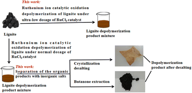 Graphical abstract: Ruthenium ion catalytic oxidation depolymerization of lignite under ultra-low dosage of RuCl3 catalyst and separation of the organic products with inorganic salts