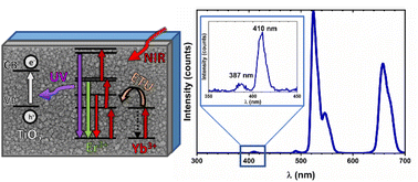 Graphical abstract: Near-infrared to visible and ultraviolet upconversion in TiO2 thin films modified with Er and Yb