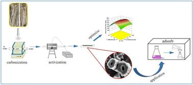 Graphical abstract: Adsorption of crystal violet on activated bamboo fiber powder from water: preparation, characterization, kinetics and isotherms