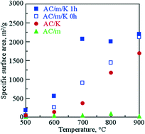 Graphical abstract: Preparation and evaluation of activated carbon from low-rank coal via alkali activation and its fundamental CO2 adsorption capacity at ambient temperature under pure pressurized CO2