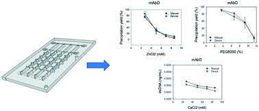 Graphical abstract: Design of millidevices to expedite apparent solubility measurements