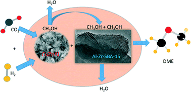Graphical abstract: Direct synthesis of dimethyl ether from CO2 hydrogenation over a highly active, selective and stable catalyst containing Cu–ZnO–Al2O3/Al–Zr(1 : 1)-SBA-15