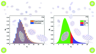 Graphical abstract: Micro-kinetics of pitch polymerization with regards to molecular weight distribution