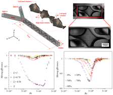 Graphical abstract: A low-cost and high-performance 3D micromixer over a wide working range and its application for high-sensitivity biomarker detection