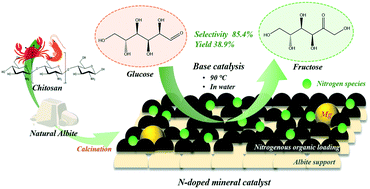 Graphical abstract: N-Doped natural albite mineral as green solid catalyst for efficient isomerization of glucose into fructose in water