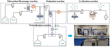 Graphical abstract: Continuous-flow and safe synthesis of 3-amino-4-amidoximinofurazan