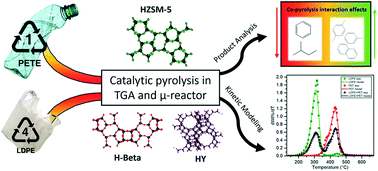 Graphical abstract: Catalytic co-pyrolysis of LDPE and PET with HZSM-5, H-beta, and HY: experiments and kinetic modelling