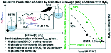Graphical abstract: Catalyst and reactor design considerations for selective production of acids by oxidative cleavage of alkenes and unsaturated fatty acids with H2O2