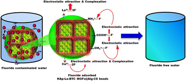 Graphical abstract: Defluoridation using hydroxyapatite implanted lanthanum organic framework-based bio-hybrid beads