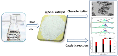 Graphical abstract: The role of urea in regulating the structural properties of Zr–Sn-based oxide catalysts for direct synthesis of dimethyl carbonate from CO2 and methanol