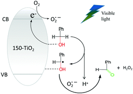 Graphical abstract: Facile synthesis of a nano titanium catalyst and its performance in selective oxidation of aromatic and pyridinic alcohols under visible light