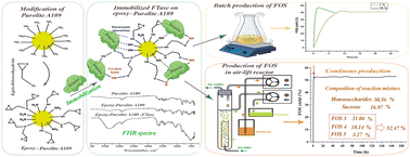 Graphical abstract: Heterofunctional epoxy support development for immobilization of fructosyltransferase from Pectinex® Ultra SP-L: batch and continuous production of fructo-oligosaccharides