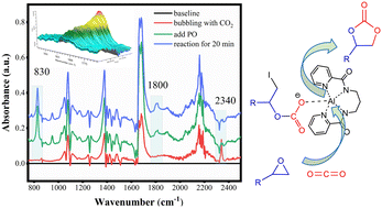 Graphical abstract: The Al(iii)-based polydentate chelate complex catalyzed cycloaddition of carbon dioxide and epoxides: synthetic optimization and mechanistic study