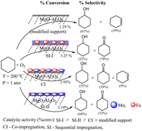 Graphical abstract: The effect of MgO and preparation techniques of the FeMnOδ/MgO–Al2O3 catalyst used for the vapor phase oxidation of cyclohexane