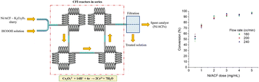 Graphical abstract: Catalytic reduction of in-flow aqueous Cr(vi) using a slurry of activated carbon fiber-supported Ni nanoparticles in a coiled flow inverter