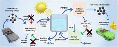 Graphical abstract: A new process for the recovery of palladium from a spent Pd/TiO2 catalyst through a combination of mild acidic leaching and photodeposition on ZnO nanoparticles