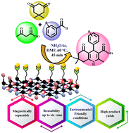 Graphical abstract: Insights into the catalytic potential of a rationally designed magnetic boron nitride nanosheet supported nickel catalyst for the efficient synthesis of 1,4-dihydropyridines