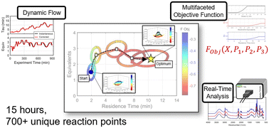 Graphical abstract: Automated optimization under dynamic flow conditions