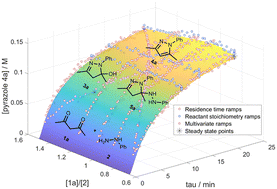 Graphical abstract: Discovery of unexpectedly complex reaction pathways for the Knorr pyrazole synthesis via transient flow