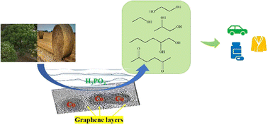 Graphical abstract: Cellulose hydrogenolysis to alcohol and ketone products using Co@C catalysts in the phosphoric acid aqueous solution