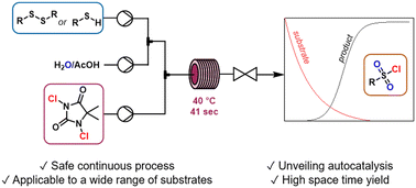 Graphical abstract: A continuous flow investigation of sulfonyl chloride synthesis using N-chloroamides: optimization, kinetics and mechanism