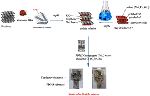 Graphical abstract: Fabrication and evaluation of a flexible antenna device composed of a compatible iron-oxide clay in a PDMS graphene matrix