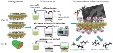 Graphical abstract: Effect of the nickel impregnation method on clay supports in the hydroconversion reaction of n-decane