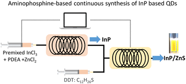 Graphical abstract: Aminophosphine-based continuous liquid-phase synthesis of InP and InP/ZnS quantum dots in a customized tubular flow reactor