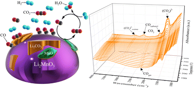 Graphical abstract: Insight into CO selective chemisorption from syngas mixtures through Li2MnO3; a new H2 enrichment material