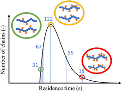 Graphical abstract: Kinetic Monte Carlo residence time distributions and kinetics in view of extrusion-based polymer modification and recycling