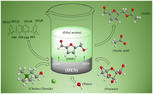 Graphical abstract: Green synthesis of 5-hydroxymethylfurfural and 5-acetoxymethylfurfural using a deep eutectic solvent in a biphasic system assisted by microwaves