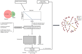 Graphical abstract: Reinforcement learning optimization of reaction routes on the basis of large, hybrid organic chemistry–synthetic biological, reaction network data