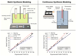 Graphical abstract: Kinetic modelling of an environmentally friendly carbamazepine synthesis via urea and iminostilbene in batch and continuous processes