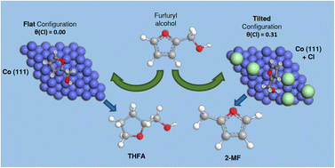 Graphical abstract: Selective furfural hydrogenolysis towards 2-methylfuran by controlled poisoning of Cu–Co catalysts with chlorine