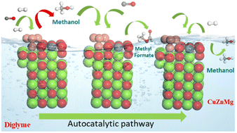 Graphical abstract: Combustion induced synthesis of multicomponent Cu-based catalysts for autocatalytic CO hydrogenation to methanol in a three-phase reactor system