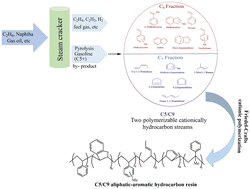 Graphical abstract: Use of a cross-linked polystyrene/titanium tetrachloride tightly bound coordination complex as catalyst for the production of petroleum resins