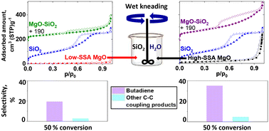 Graphical abstract: A study of the conversion of ethanol to 1,3-butadiene: effects of chemical and structural heterogeneity on the activity of MgO–SiO2 mixed oxide catalysts