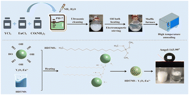 Graphical abstract: Fabrication and surface hydrophobic modification of Y2O3:Eu3+ phosphors