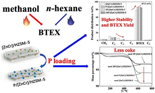 Graphical abstract: Enhanced aromatics selectivity and stability in a coaromatization reaction over P/[ZnCr]/HZSM-5